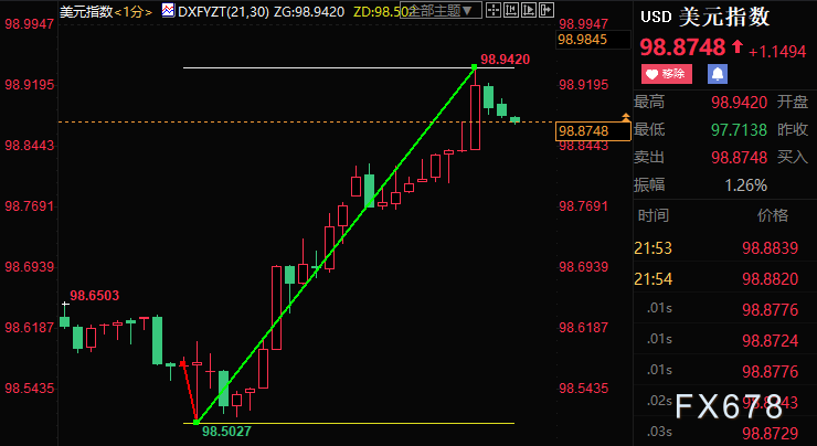 黄金周评:俄乌冲突延烧不止,金价料创10个月最大周阳线