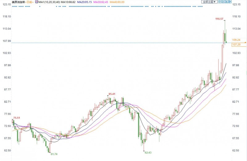 油市周评:本周油价势将飙升超20%,对俄制裁导致供应中断支持油价