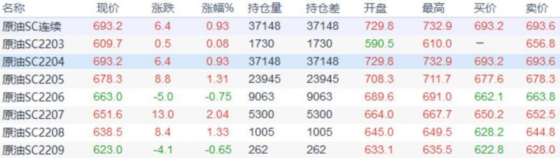 INE原油小幅收高,地缘局势导致的供应中断担忧继续支持油价