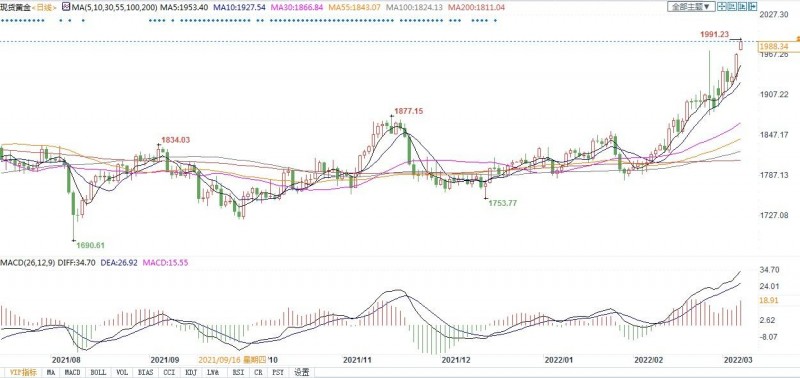 黄金交易提醒:俄乌第三轮谈判来袭,若有进展金价涨幅或受阻