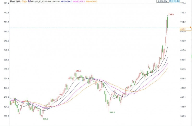 INE原油小幅收高,地缘局势导致的供应中断担忧继续支持油价