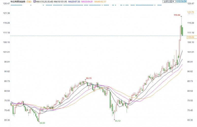 油市周评:本周油价势将飙升超20%,对俄制裁导致供应中断支持油价