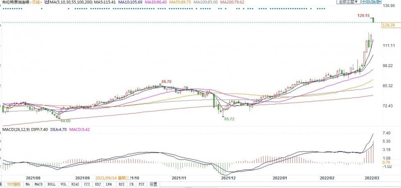 欧盟和美国考虑禁止进口俄罗斯原油,油价逼近130美元