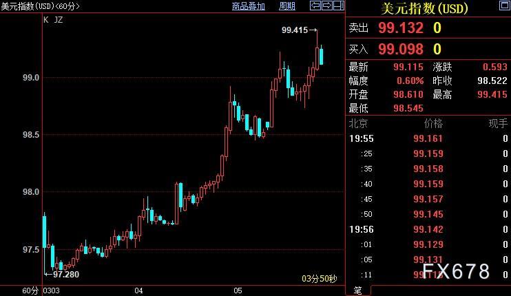 现货黄金升破2000,美指创22个月新高!战争恶化FED处境