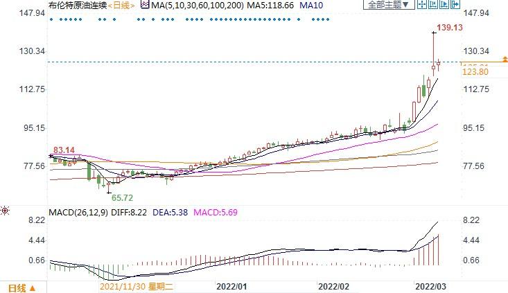 俄罗斯副总理发声警告,能源禁运可能使油价超过300美元