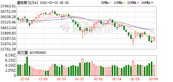 K图 DJIA_0
