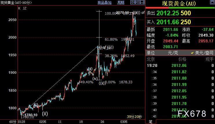现货黄金料终结三连阳,但后市料得益于西方“火上浇油”