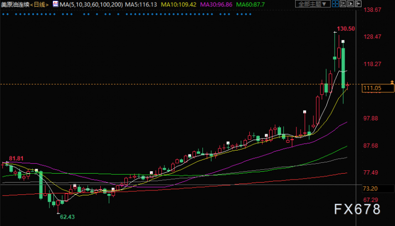 原油交易提醒:阿联酋呼吁加快增产,油价大跌逾10%,乌总统考虑妥协,警惕见顶风险