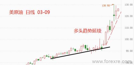 点击看大图 ATFX:美国禁止进口俄罗斯石油,油价上涨但并未创新高