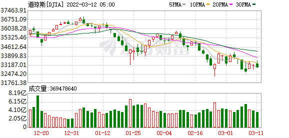 K图 DJIA_0