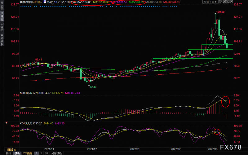 3月15日美原油交易策略:风向变了,空头当道