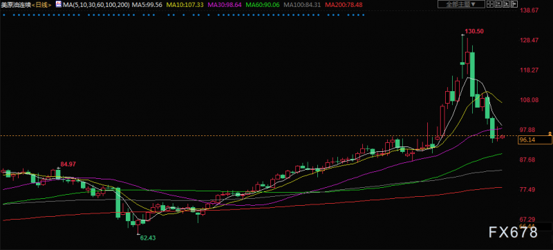 原油交易提醒:库存增加,地缘紧张局势缓和拖累油价走低,警惕不确定性风险