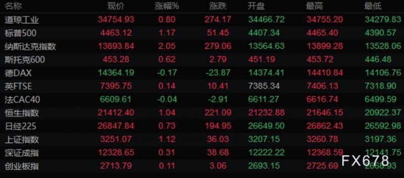 3月19日财经早餐:美元走高股市大涨,黄金创九个月来最大周跌幅