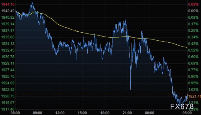 3月19日财经早餐:美元走高股市大涨,黄金创九个月来最大周跌幅