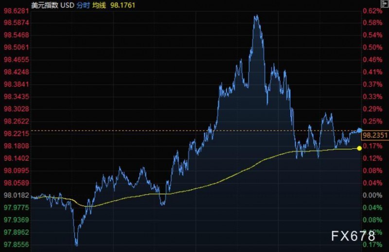 3月19日财经早餐:美元走高股市大涨,黄金创九个月来最大周跌幅