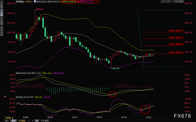 3月22日黄金交易策略:俄乌战火持续,多头蠢蠢欲动