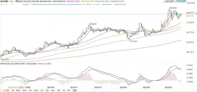 鲍威尔鹰派言论受财经大佬力挺,美指连续第三日上涨
