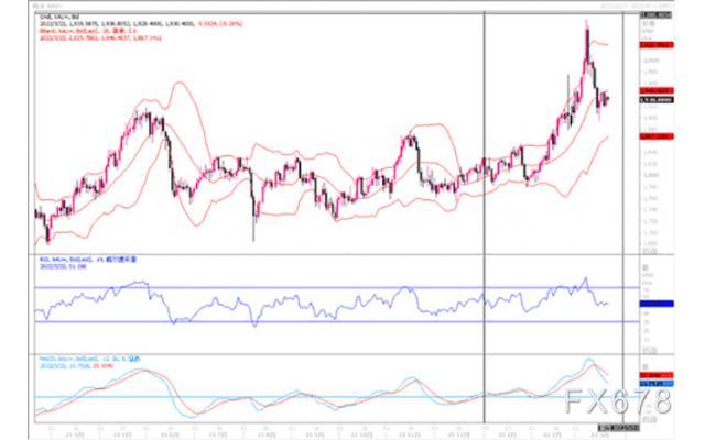 黄金市场分析:避险情绪消退 黄金价格回落