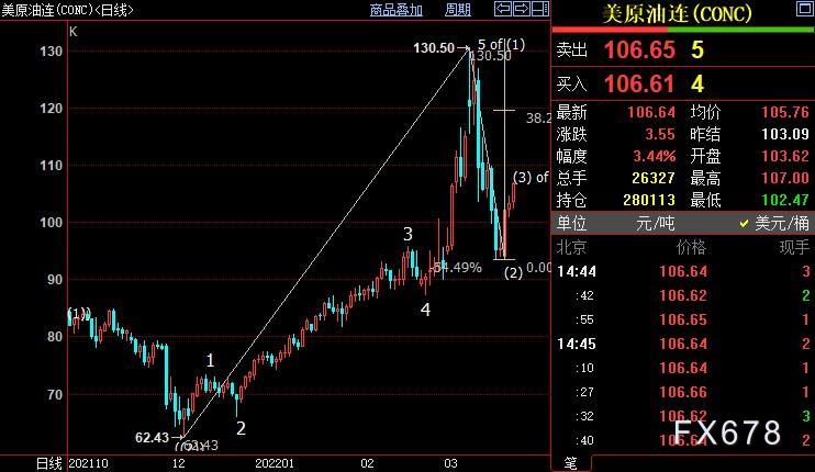 NYMEX原油上看109.47美元