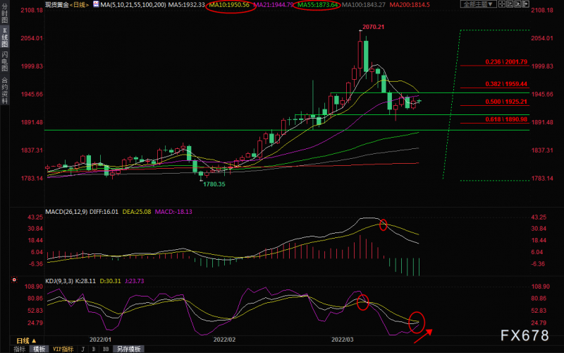 3月22日黄金交易策略:俄乌战火持续,多头蠢蠢欲动