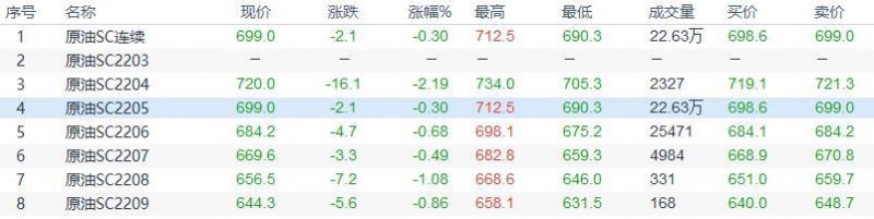 INE原油收盘回落小幅调整,对俄制裁的担忧情绪始终支持油价