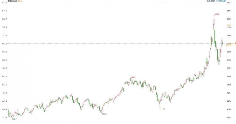 INE原油收盘回落小幅调整,对俄制裁的担忧情绪始终支持油价