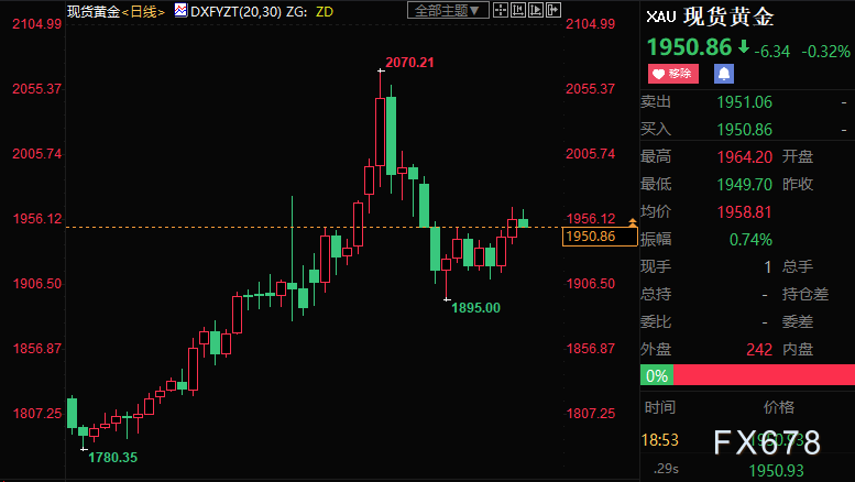 黄金周评:金价时隔一周再涨,FED“鹰”容难解通胀疑虑