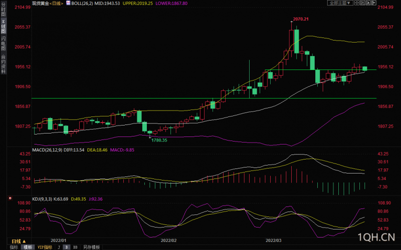 黄金交易提醒:美元走强令金价承压,避险买盘仍提供支撑,华尔街看涨后市