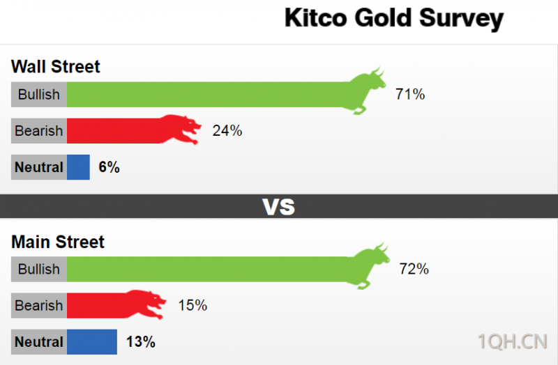 黄金交易提醒:美元走强令金价承压,避险买盘仍提供支撑,华尔街看涨后市