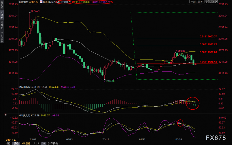 3月28日现货黄金交易策略:憧憬俄乌和谈,空头反扑