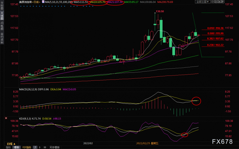 3月25日美原油交易策略:不惧正常回调,多头或再战116附近阻力