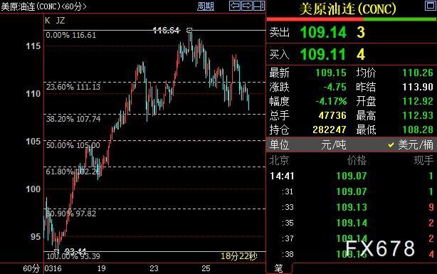 NYMEX原油料跌破107.74美元