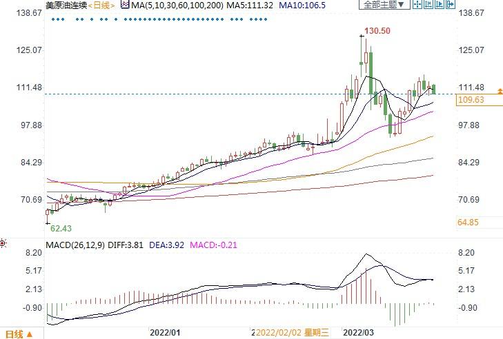 周一美WTI现货油价下跌,在109-110美元之间波动