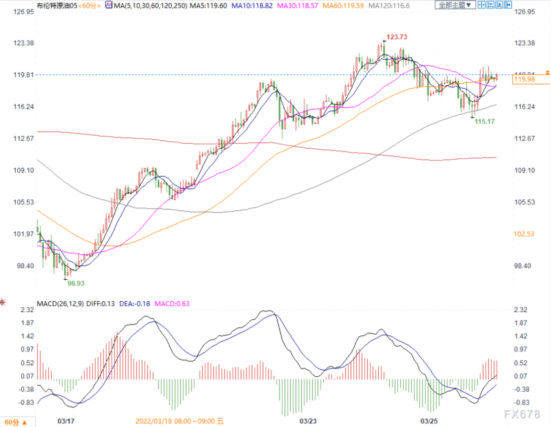 沙特石油设施遭到袭击,布油本周涨逾11%站上120关口
