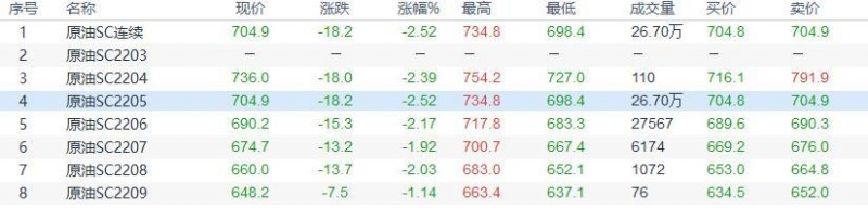 INE原油收盘小幅回落,全球疫情严峻且俄罗斯准备扩大出口