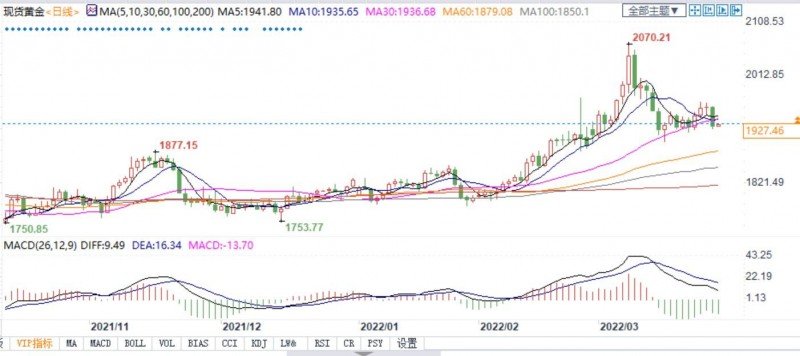 乌克兰局势担忧情绪难散,金价回落机构仍看涨!