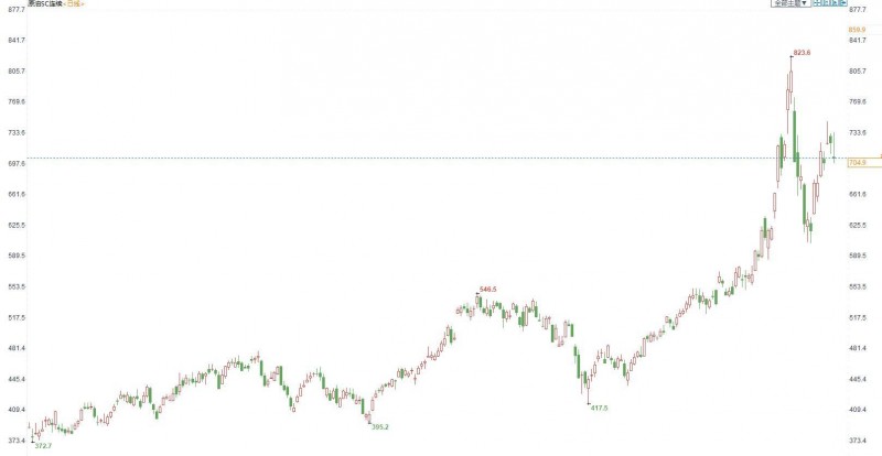 INE原油收盘小幅回落,全球疫情严峻且俄罗斯准备扩大出口