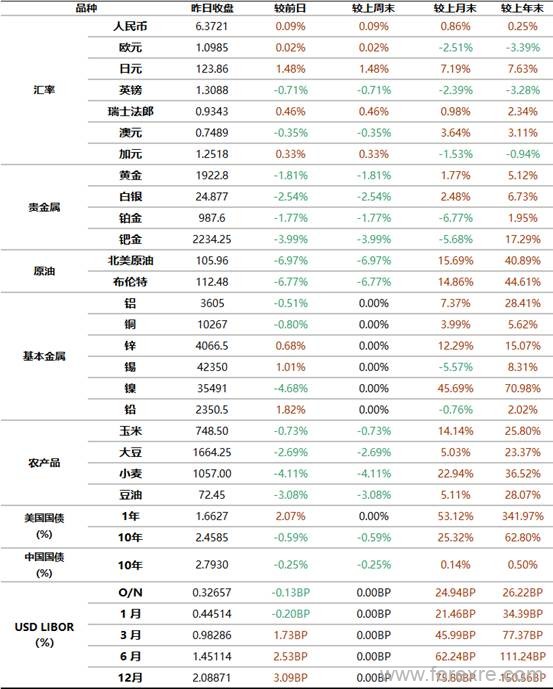 点击看大图 工商银行:3月29日全球金融市场新闻摘要及行情概览