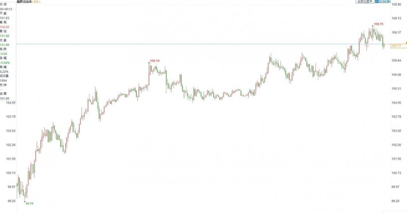 EIA原油库存降幅超预期,但成品油库存大增,避险情绪降温油价调整