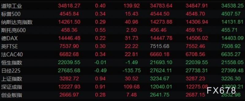 4月2日财经早餐:非农报告强劲,美元走高黄金跌破1920,油价本周跌逾10%