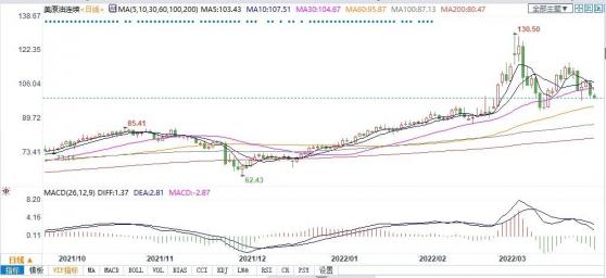 史上最大规模油储释放计划“治标难治本”？高盛上调明年油价预期