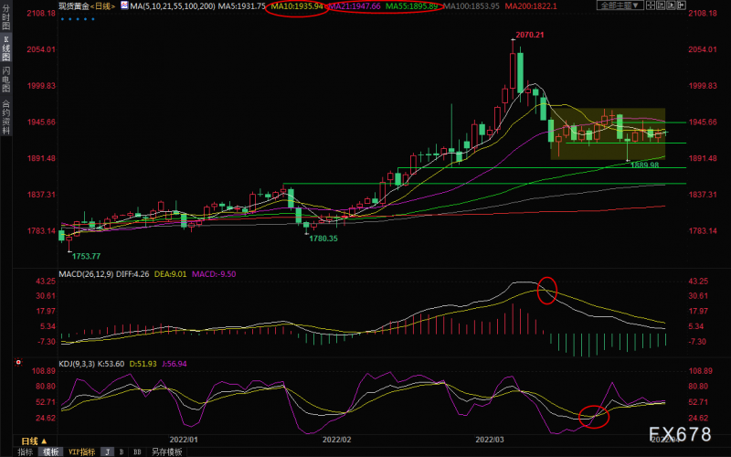 4月5日现货黄金交易策略:避险买盘暂时较弱,仍有震荡回落风险