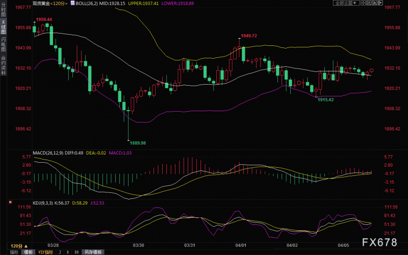 4月5日现货黄金交易策略:避险买盘暂时较弱,仍有震荡回落风险