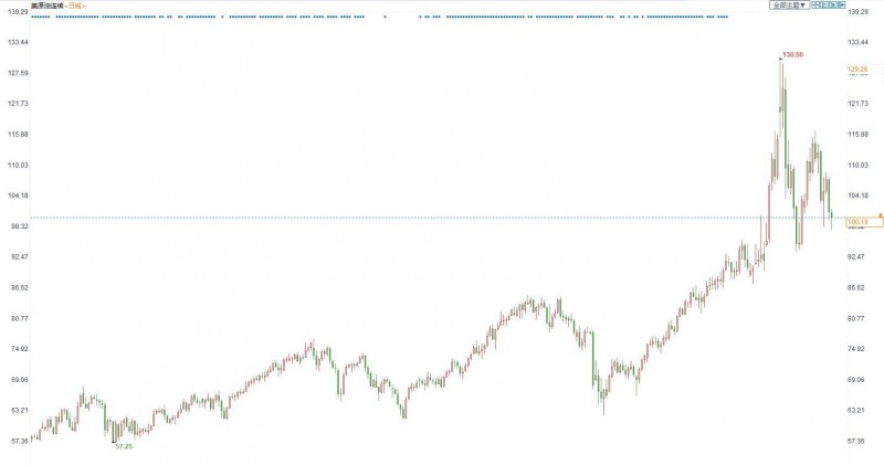 油市周评:本周油价势将回落 ,地缘担忧降温且市场供应回升施压油价