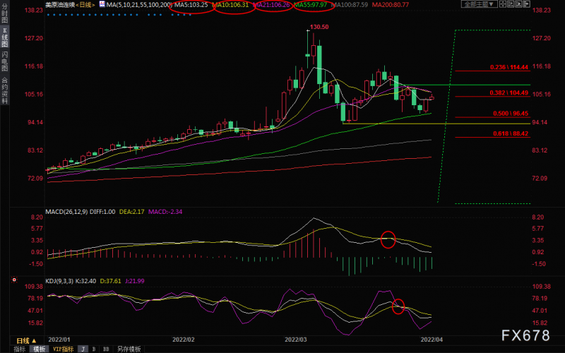 4月5日美原油短线交易策略:担忧进一步制裁,逢低买盘支撑油价
