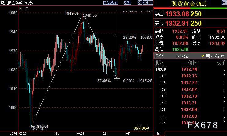 国际金价后市仍上看1938美元