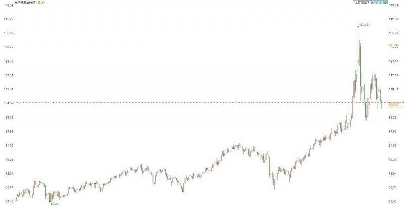 油市周评:本周油价势将回落 ,地缘担忧降温且市场供应回升施压油价