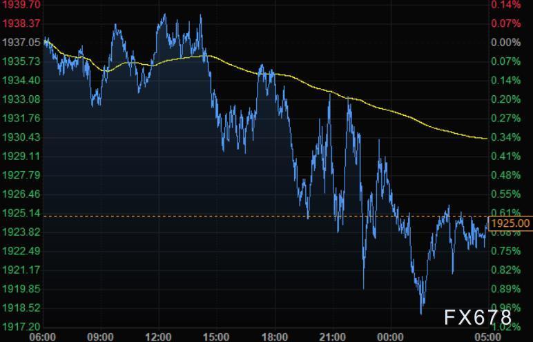 4月2日财经早餐:非农报告强劲,美元走高黄金跌破1920,油价本周跌逾10%
