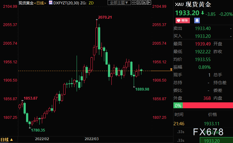 黄金周评:金价收窄跌势,FED加速收水在即,多头稳住双保险