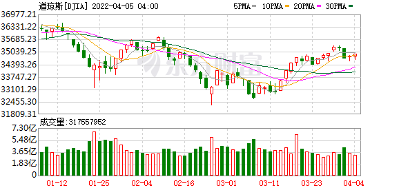 K图 DJIA_0